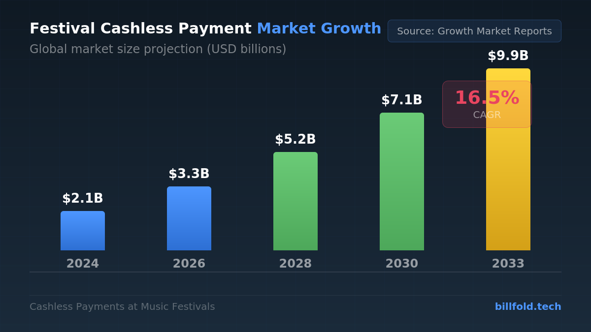 Bar chart showing the festival cashless payment market growing from 2.1 billion dollars in 2024 to 9.9 billion by 2033 at 16.5 percent CAGR