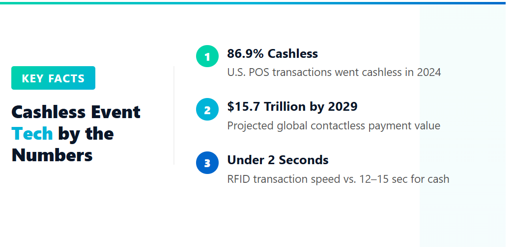 Key facts infographic showing 86.9 percent cashless POS adoption, $15.7 trillion contactless forecast, and under 2 second RFID transaction speed