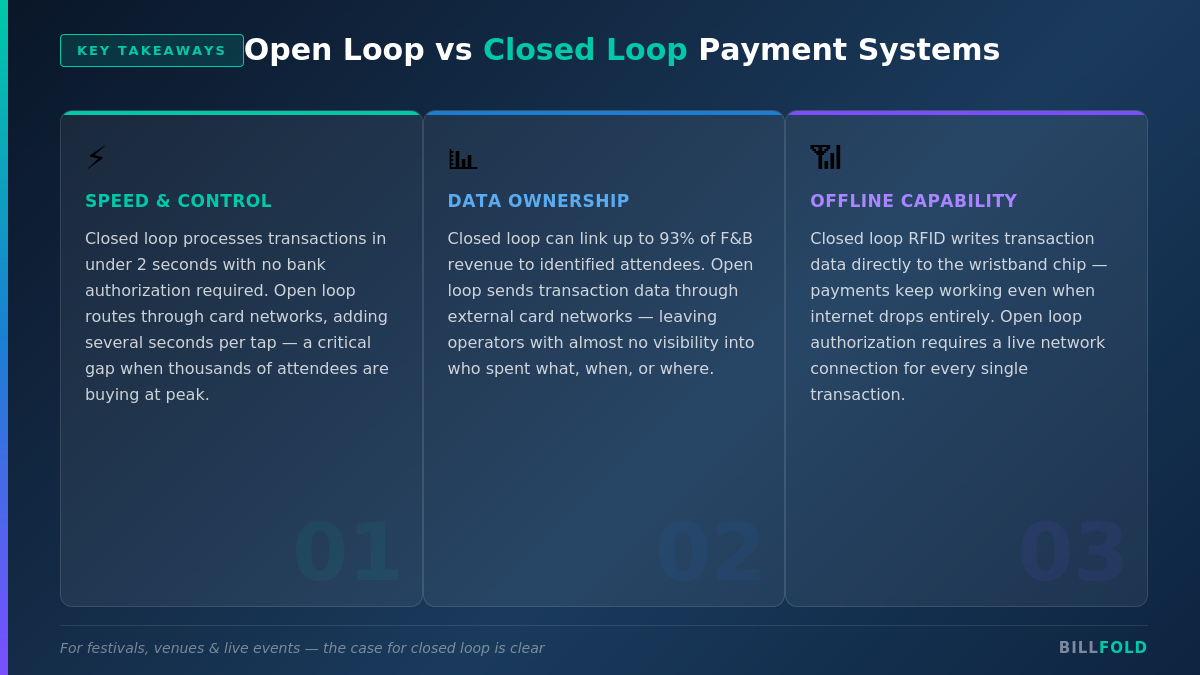 Key takeaways infographic: Speed & Control, Data Ownership, and Offline Capability — open loop vs closed loop payment systems