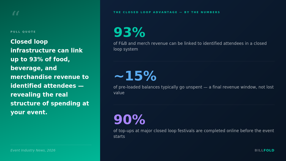 Pull quote infographic: Closed loop infrastructure can link up to 93% of F&B revenue to identified attendees — with supporting stats on unspent balances and pre-event top-ups