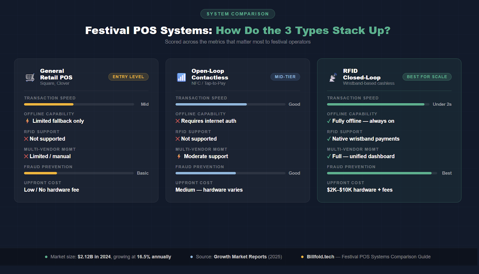 Side-by-side scorecard comparing general retail POS, open-loop contactless, and RFID closed-loop festival payment systems across six key criteria