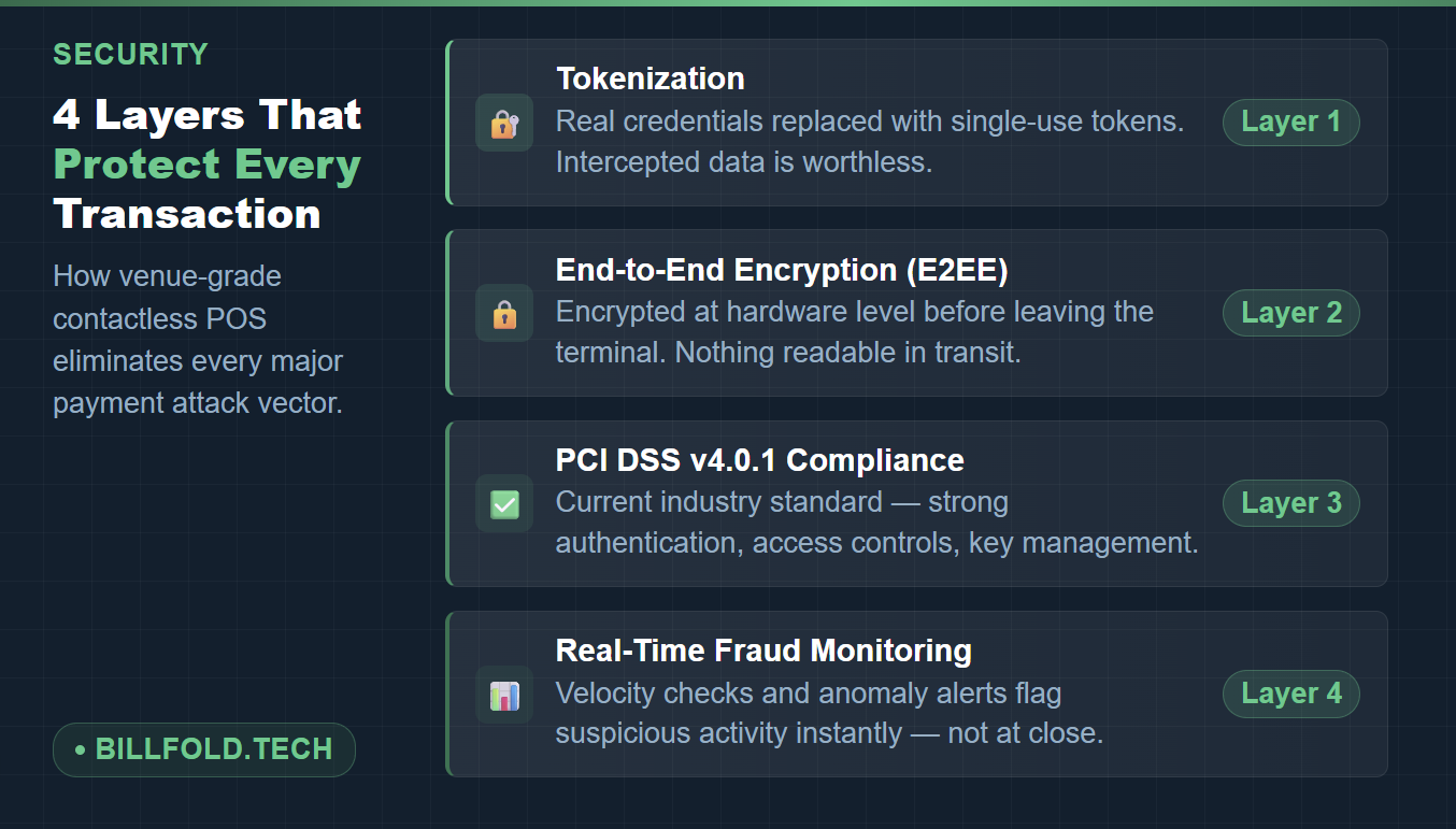 Diagram showing the four security layers of a contactless POS system: tokenization, E2EE, PCI DSS, and real-time fraud monitoring