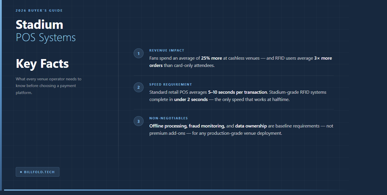 Three key facts about stadium POS systems in 2026: 25% more fan spending, under-2-second RFID transactions, and offline reliability as a baseline requirement