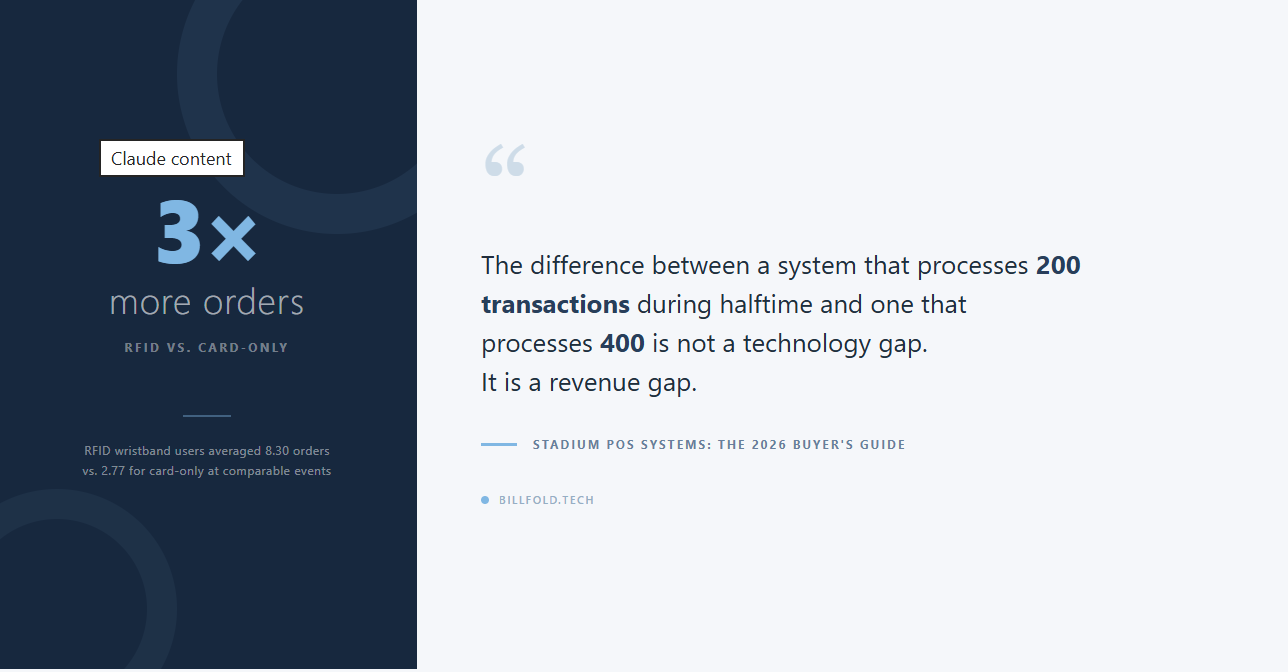 Pull quote: "The difference between a system that processes 200 transactions during halftime and one that processes 400 is not a technology gap. It is a revenue gap."