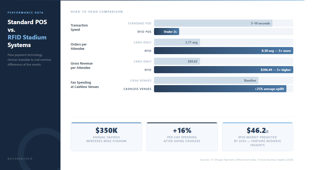 Bar chart comparison of standard POS vs RFID stadium systems: transaction speed, orders per attendee, revenue per attendee, and fan spending uplift