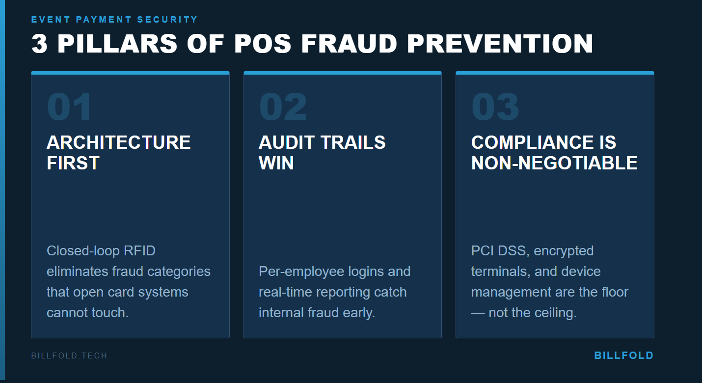 Infographic showing the 3 pillars of event POS fraud prevention: architecture, audit trails, and compliance