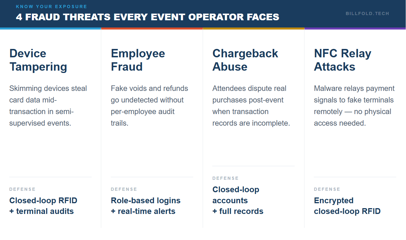 Infographic showing 4 fraud threats every event operator faces: device tampering, employee fraud, chargeback abuse, and NFC relay attacks