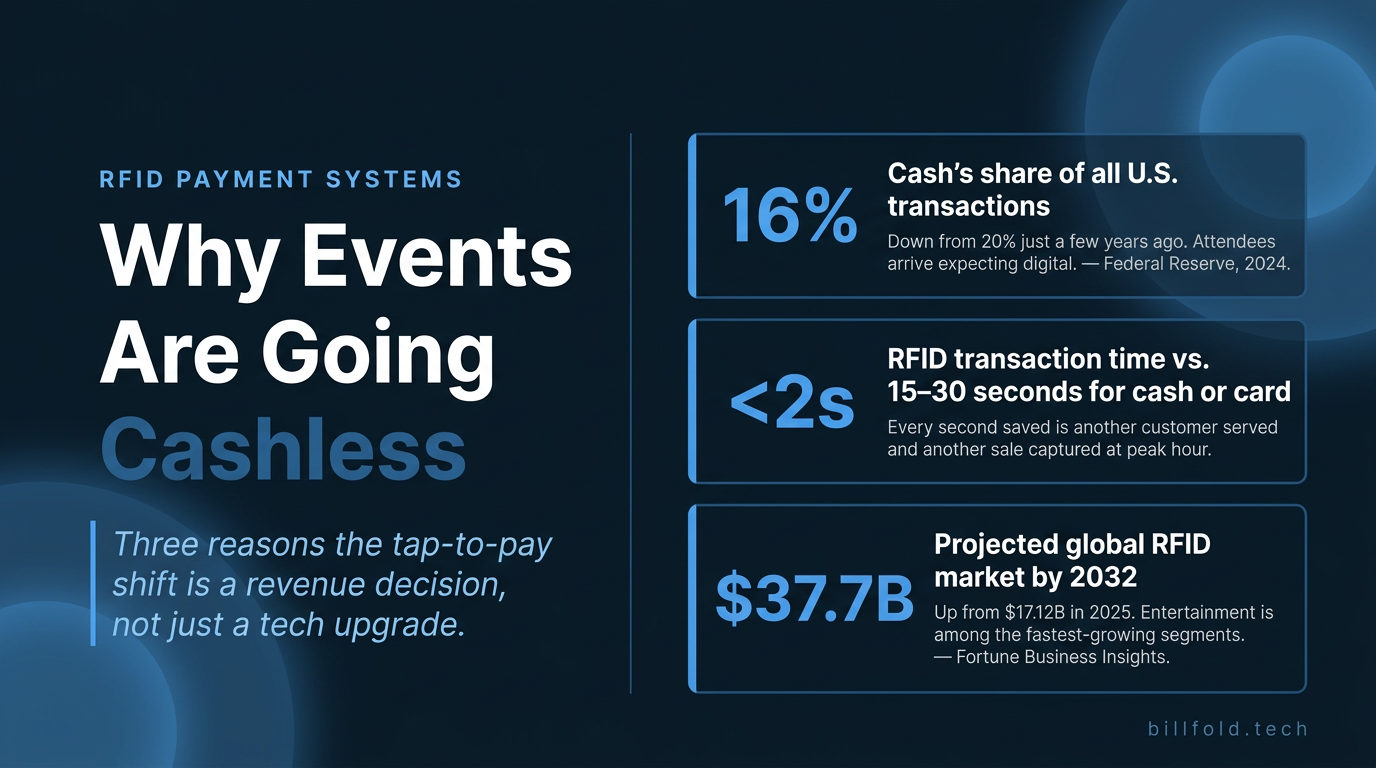  Infographic showing three key RFID payment statistics: 16% cash share, under 2-second transactions, $37.7 billion RFID market by 2032