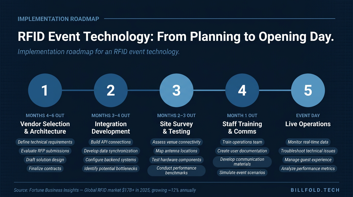 Five-phase RFID event technology implementation roadmap from vendor selection to live operations