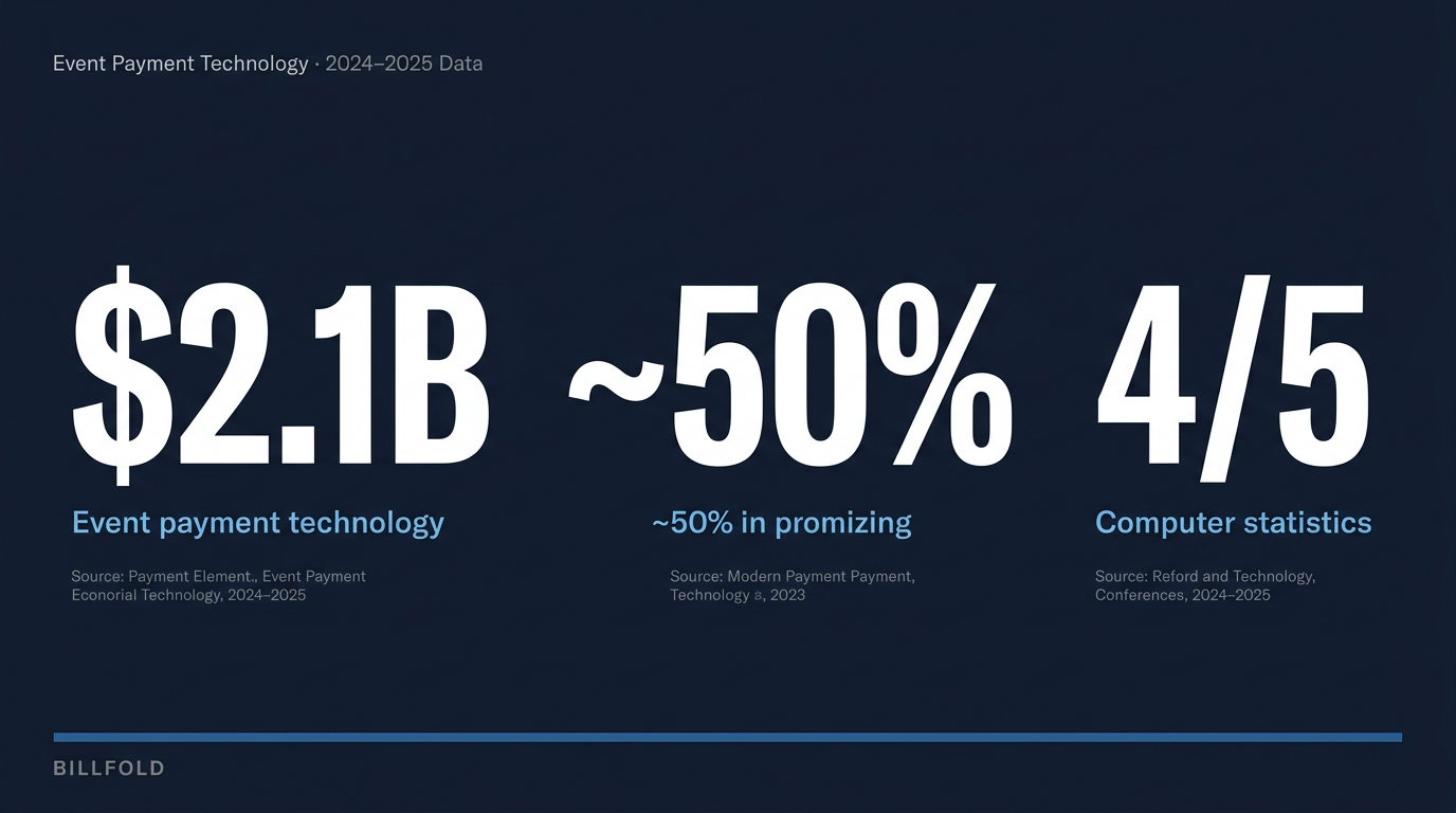 Infographic showing three event payment statistics: $2.1 billion festival cashless market in 2024, roughly 50% of U.S. concerts now cashless, and 4 in 5 concertgoers using digital wallets