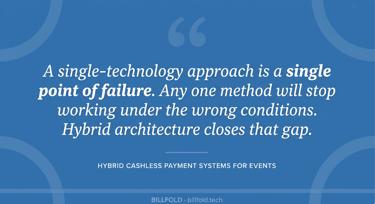 Pull quote graphic: A single-technology approach is a single point of failure. Hybrid architecture closes that gap.