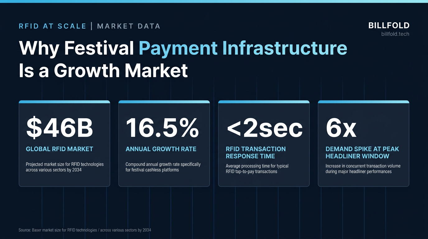 Four key statistics on RFID systems for large events: market size, growth rate, transaction speed, and peak demand spikes