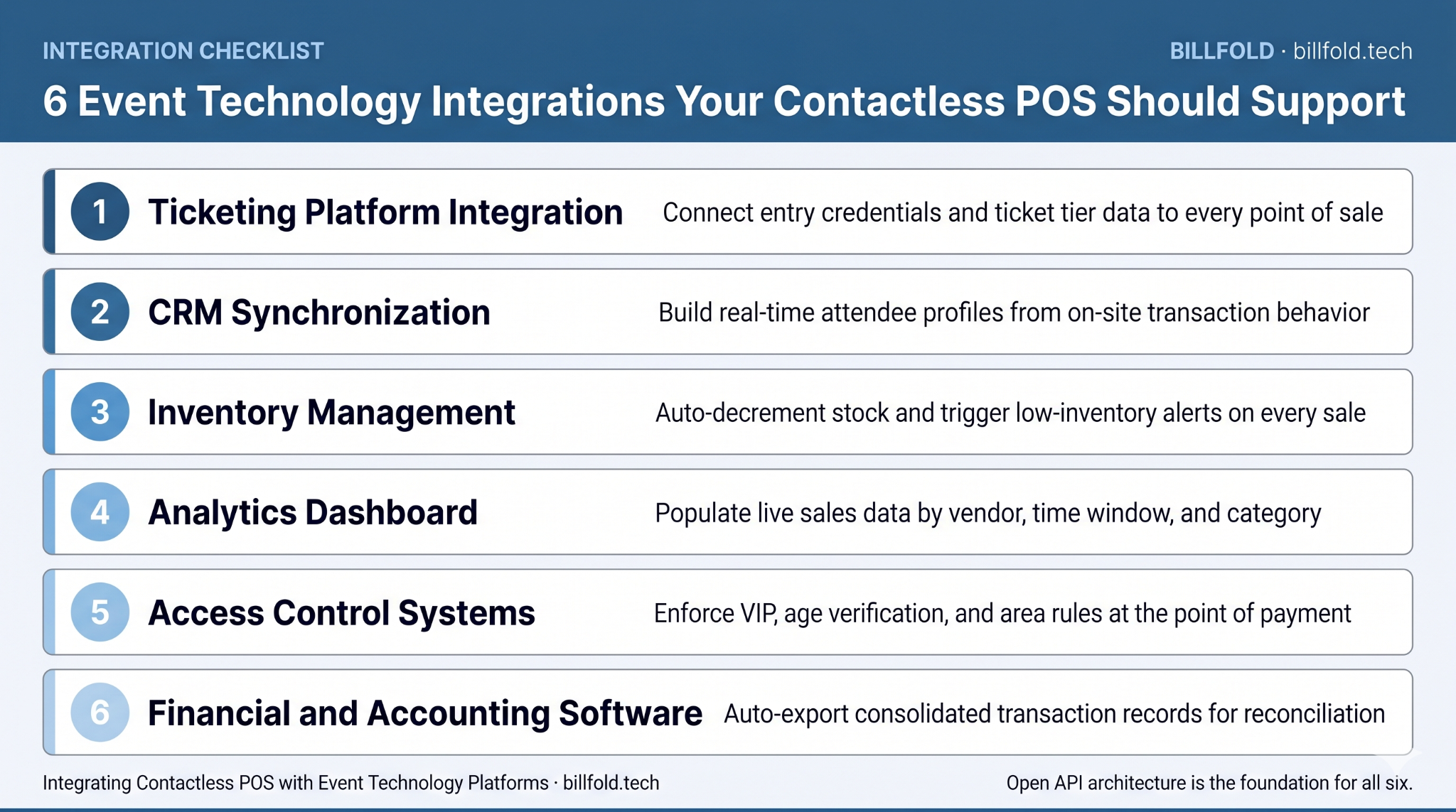 Infographic showing the 6 event technology integrations every contactless POS should support