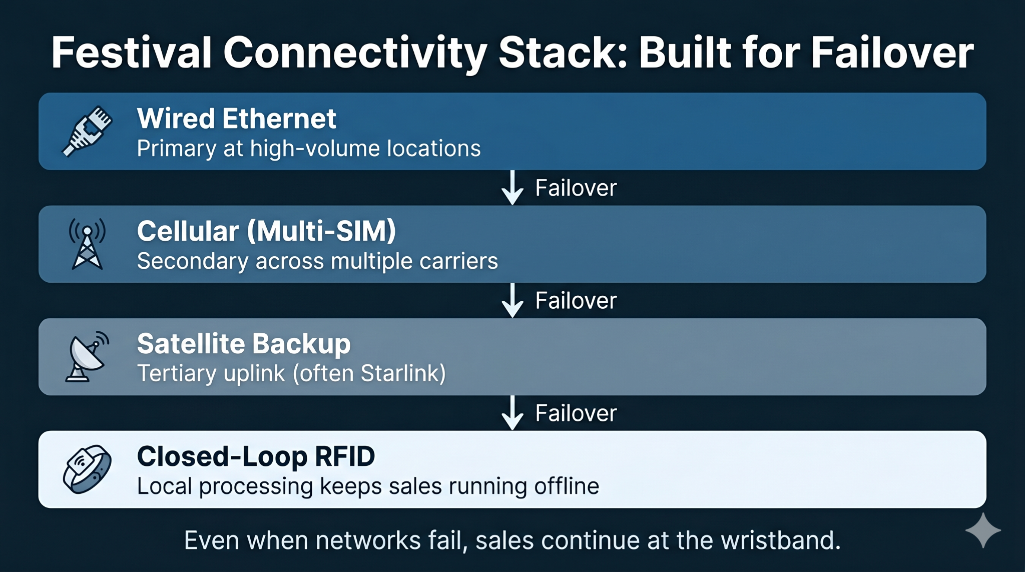 Diagram showing four-layer festival connectivity failover stack from wired Ethernet through cellular, satellite, and closed-loop RFID