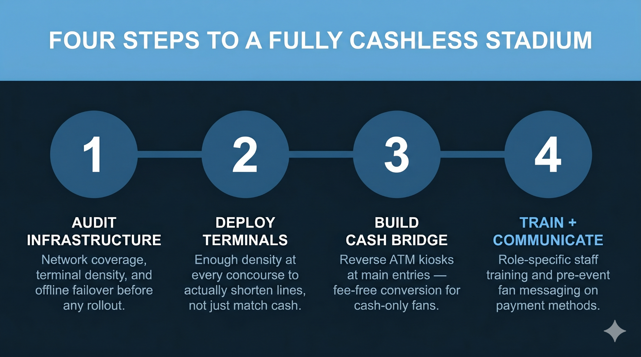 Four-step roadmap infographic showing how stadiums transition to a fully cashless POS system