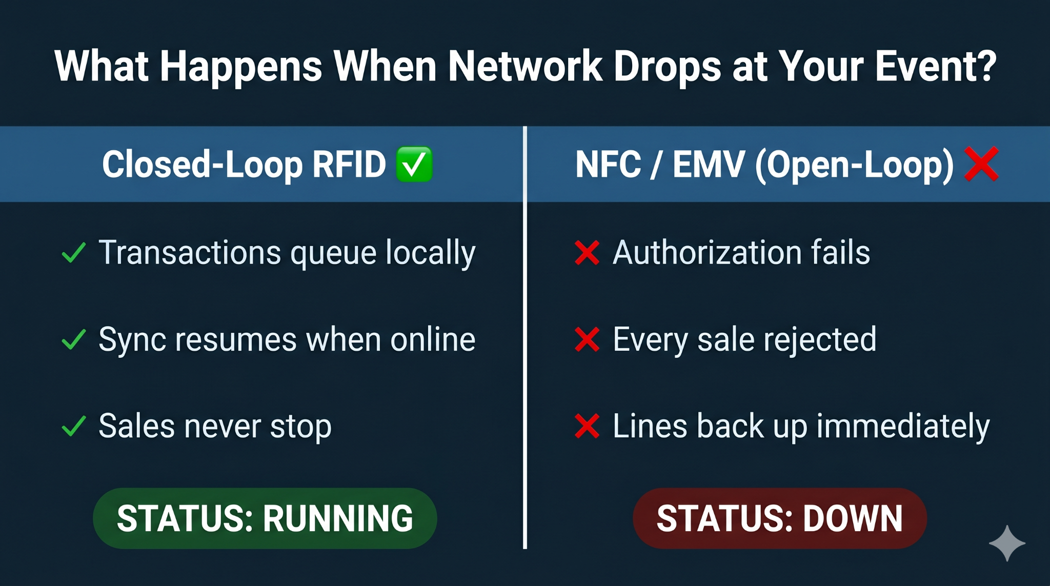 Infographic showing what happens during a network outage: closed-loop RFID continues running while NFC and EMV systems fail
