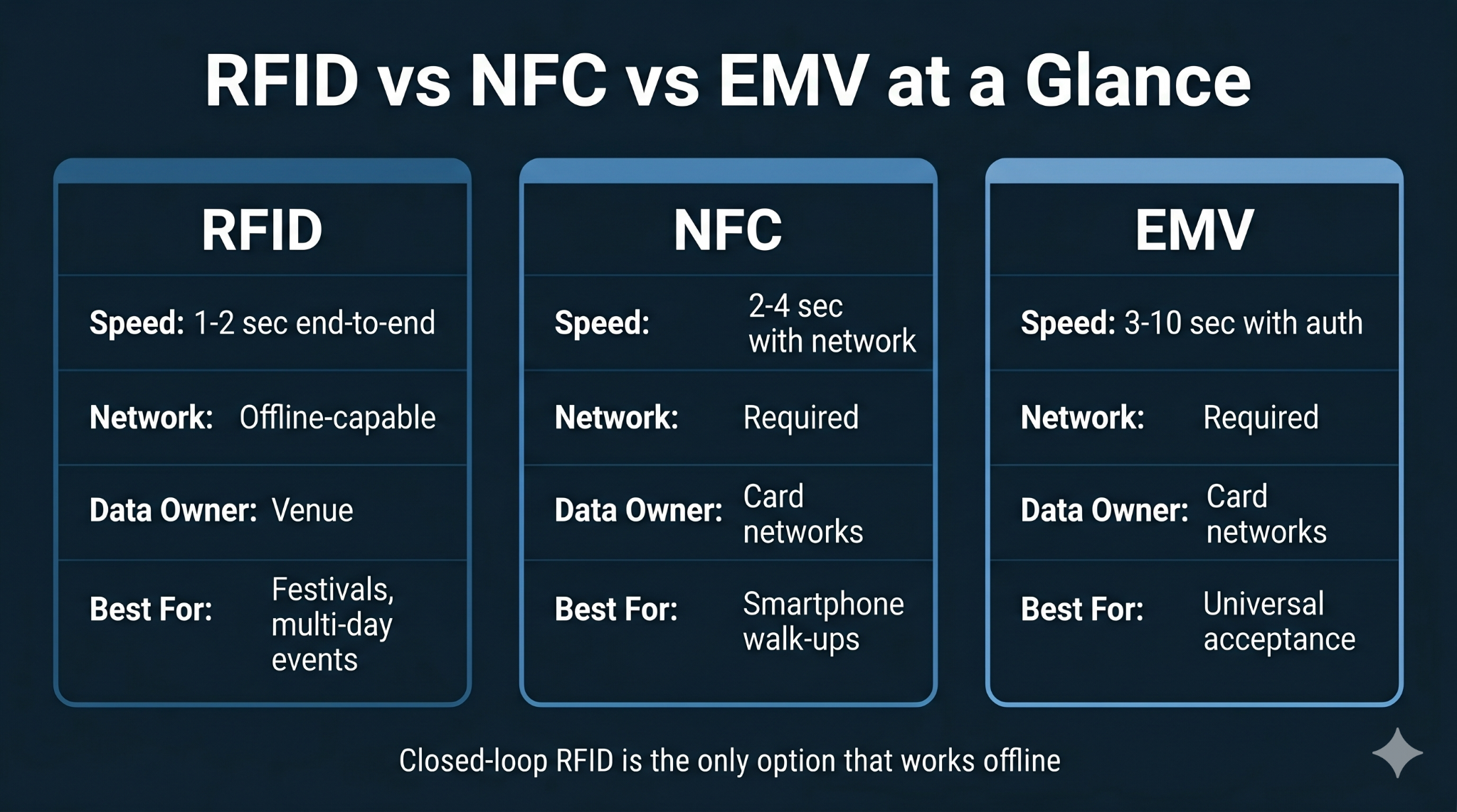 Infographic comparing RFID, NFC, and EMV across speed, network requirements, data ownership, and ideal use cases