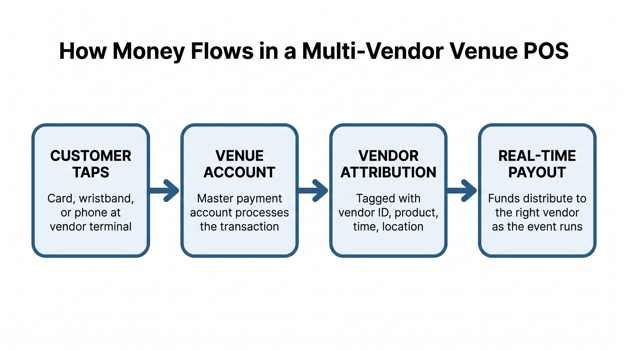 Diagram showing how payments flow from customer tap to vendor payout in a multi-vendor venue POS system