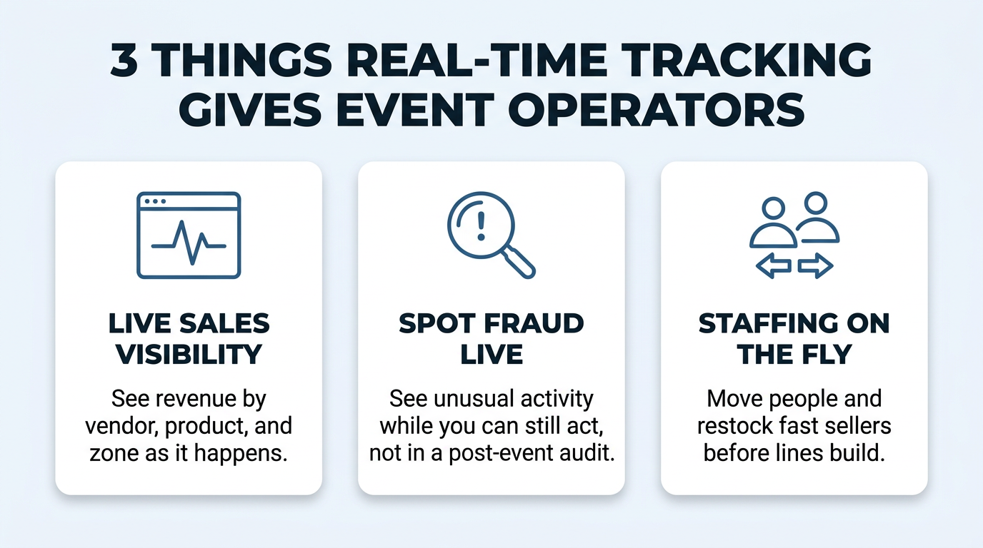 Infographic listing three benefits of real-time tracking for event operators: live sales visibility, spotting fraud live, and on-the-fly staffing