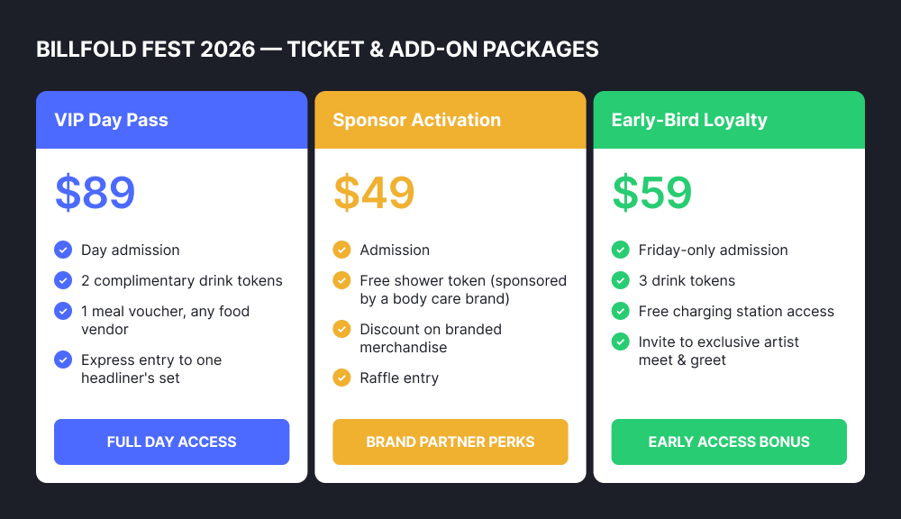 Example festival presale packages with drink tokens, meal vouchers, sponsor perks, and attendee loyalty benefits.