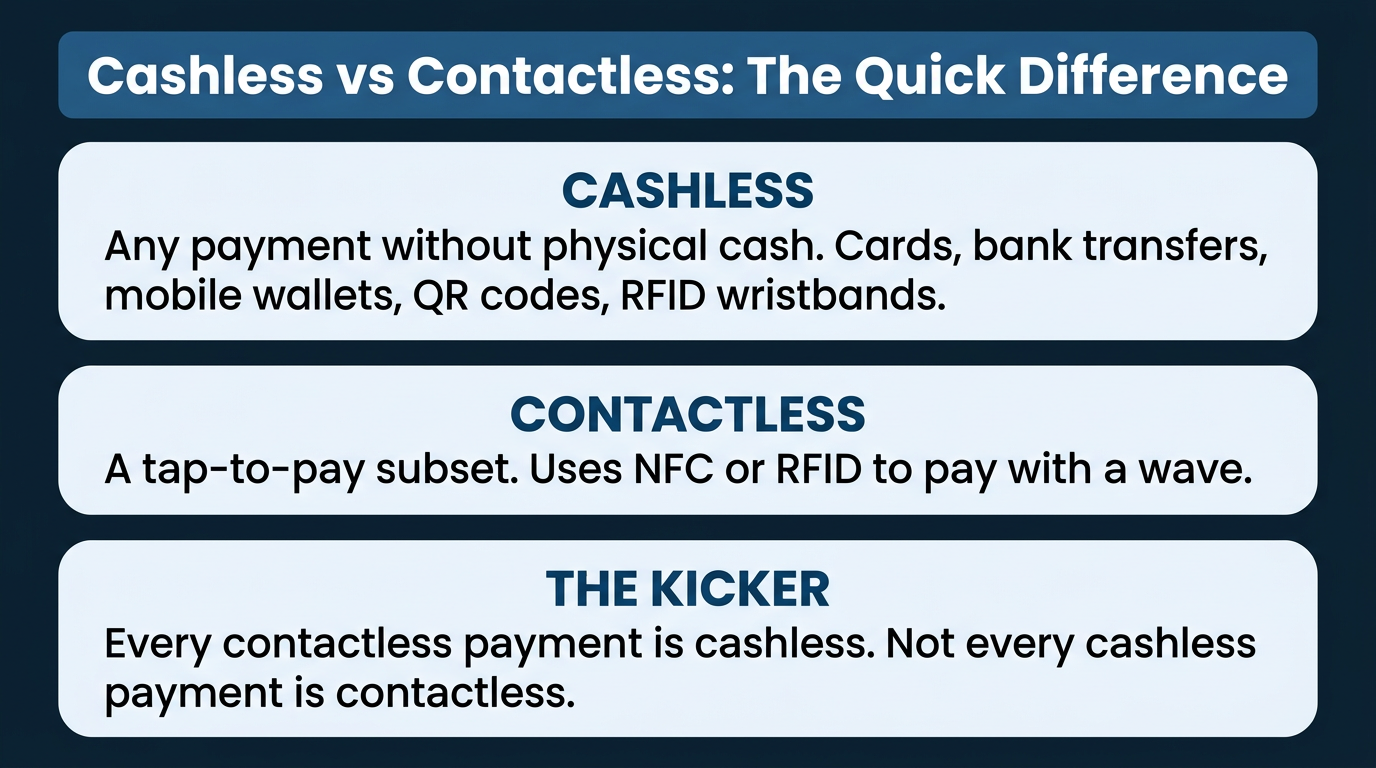 Cashless vs contatless