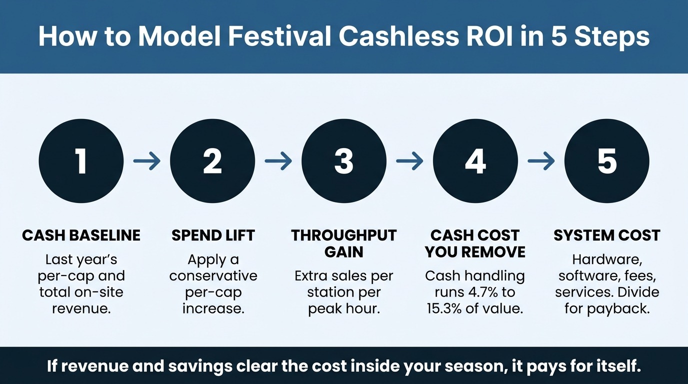 festival cashless ROI