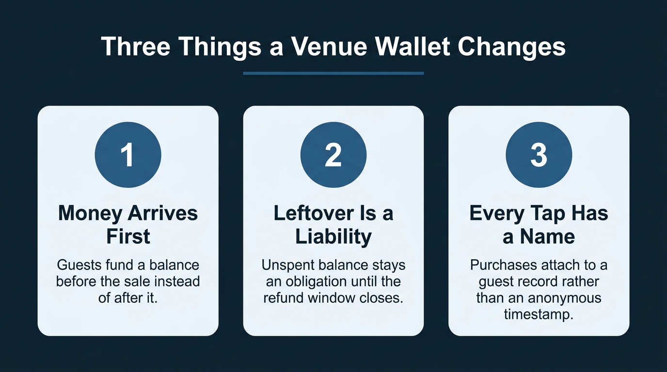closed loop digital wallet