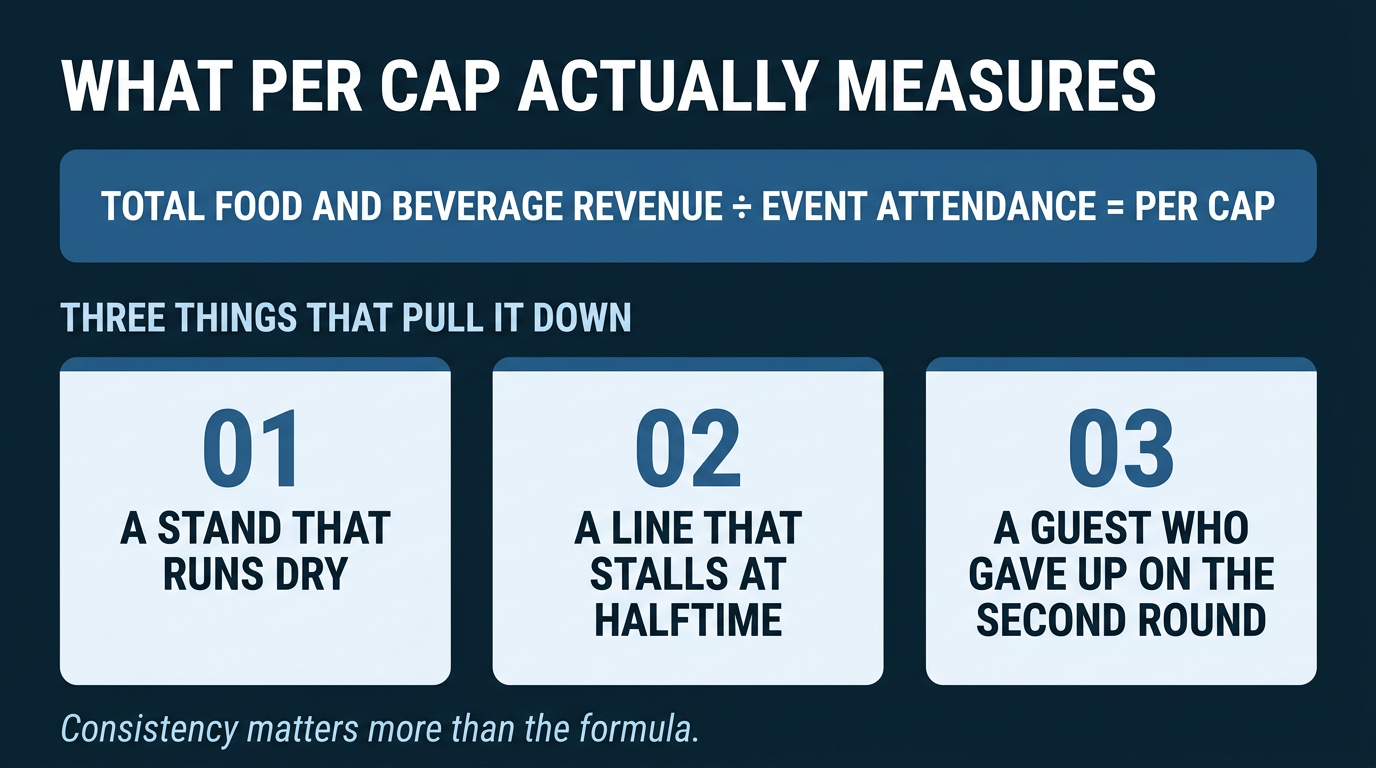 concession per-cap spend