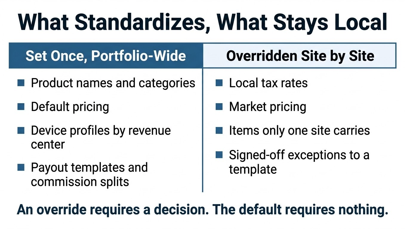 multi-venue payment operations
