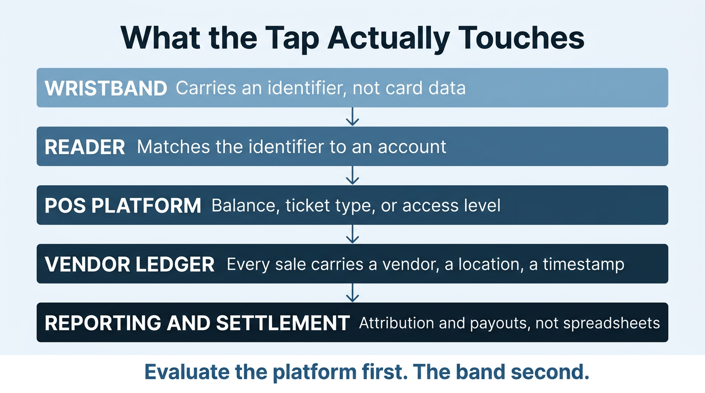 rfid wristbands for events