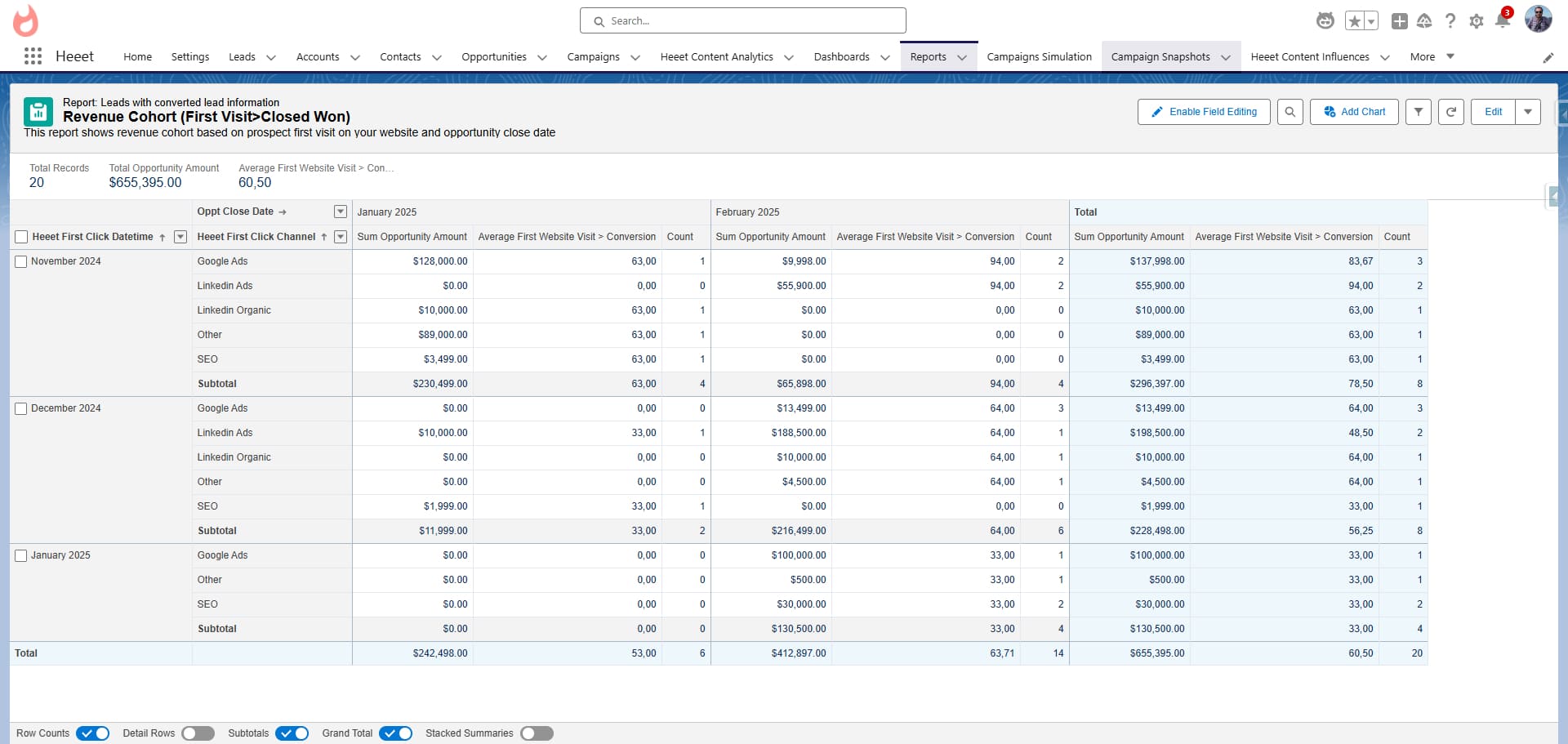 Cohort Analysis Overview in Salesforce, classified per acquisition channels
