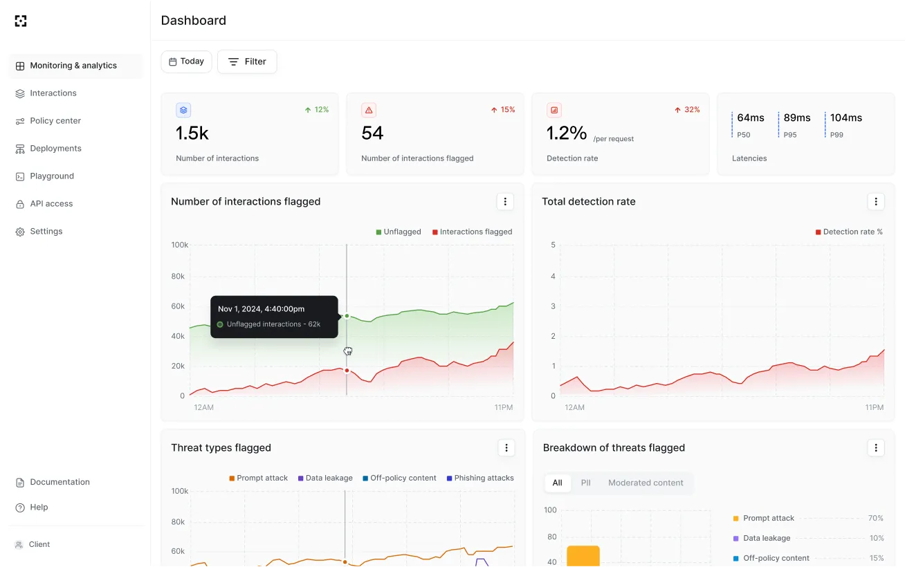 Dashboard showing interaction stats, detection rates, latency, flagged threats, and threat breakdown charts.