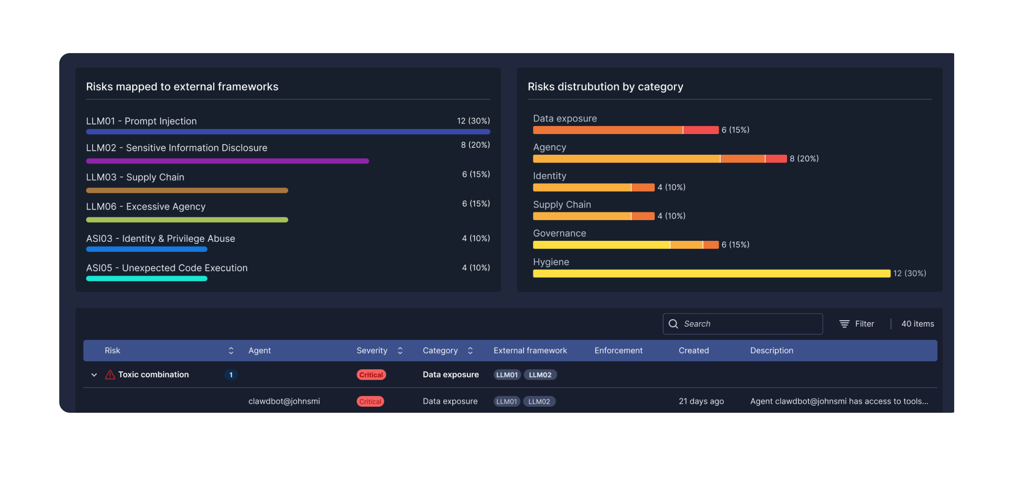 Dashboard showing bar and area charts with data points, including 62 unflagged interactions on Nov 1, 2024.