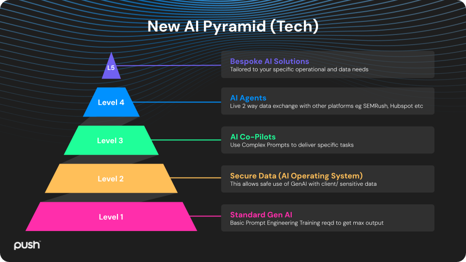 AI Marketing Foundation Course - Five Levels of AI Operations