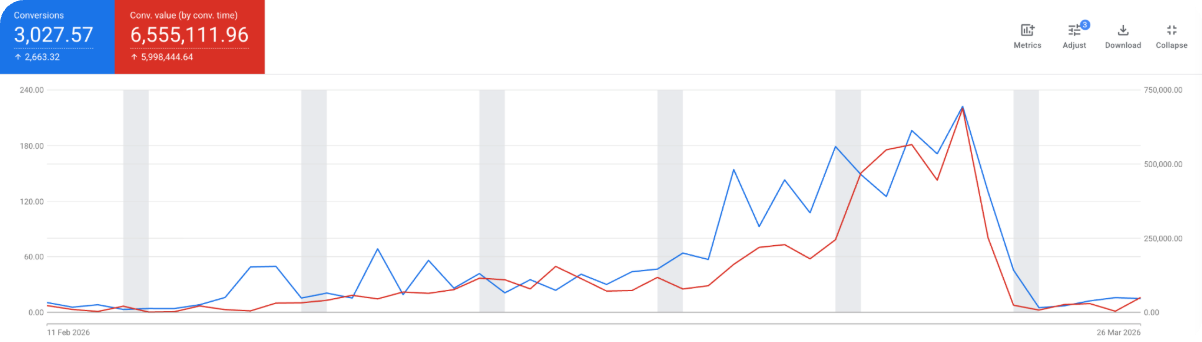 Google Ads campaign dashboard showing Laylat al-Qadr surge