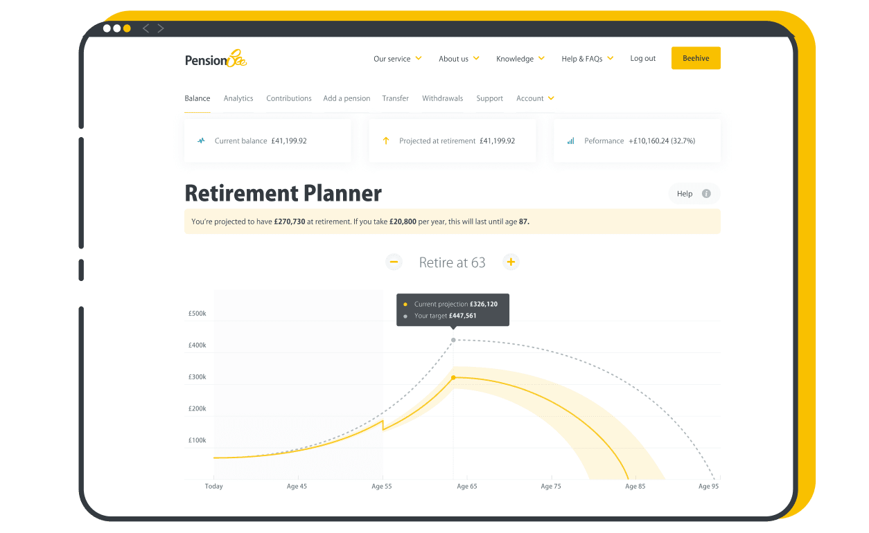 Retirement planner interface showing current balance £41,199.92, projected retirement amount £41,199.92, and performance +£10,160.24 (32.7%). Graph displays retirement savings projection peaking at age 63 with £326,120 current projection and £447,561 target, projected to last until age 87 with yearly contribution of £20,800.