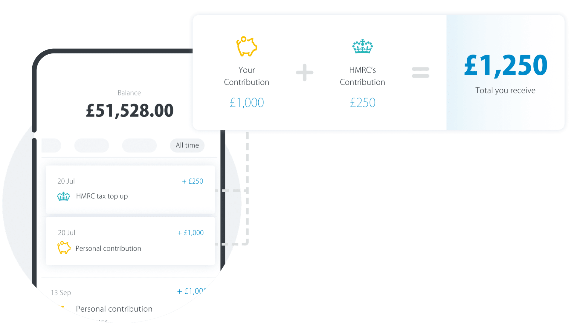Financial app screen showing a balance of £51,528 with recent contributions of £1,000 personal and £250 HMRC tax top-up, explaining that £1,000 plus £250 equals £1,250 total received.