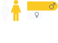 Two graph bars comparing statistics for men and women.
