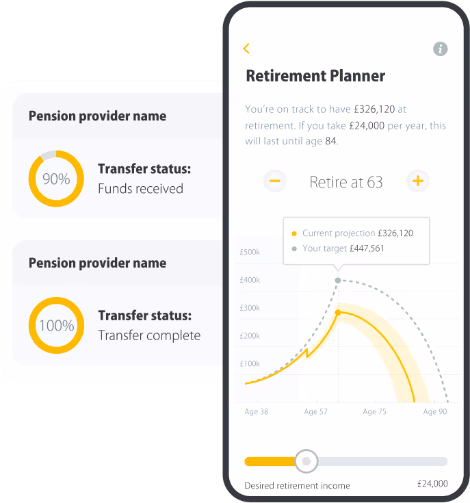 A split image shows a mobile phone displaying a "Retirement Planner" app on the right, and two white cards with pension transfer statuses on the left.  On the phone screen, the Retirement Planner app is open. The top of the screen reads "You're on track to have £326,120 at retirement. If you take £24,000 per year, this will last until age 84." Below this, there's a control to "Retire at 63" with plus and minus buttons. A line graph shows "Current projection £326,120" and "Your target £447,561." The x-axis ranges from Age 38 to Age 90, and the y-axis from £0 to £500k. A yellow shaded area indicates the current projection, peaking around Age 75 and then declining. At the bottom, a slider for "Desired retirement income" is set to "£24,000."  On the left, two identical white cards are shown against a yellow background with white dotted lines. Each card has "Pension provider name" at the top. Below that, a yellow circle with "90%" inside indicates "Transfer status: Funds received."
