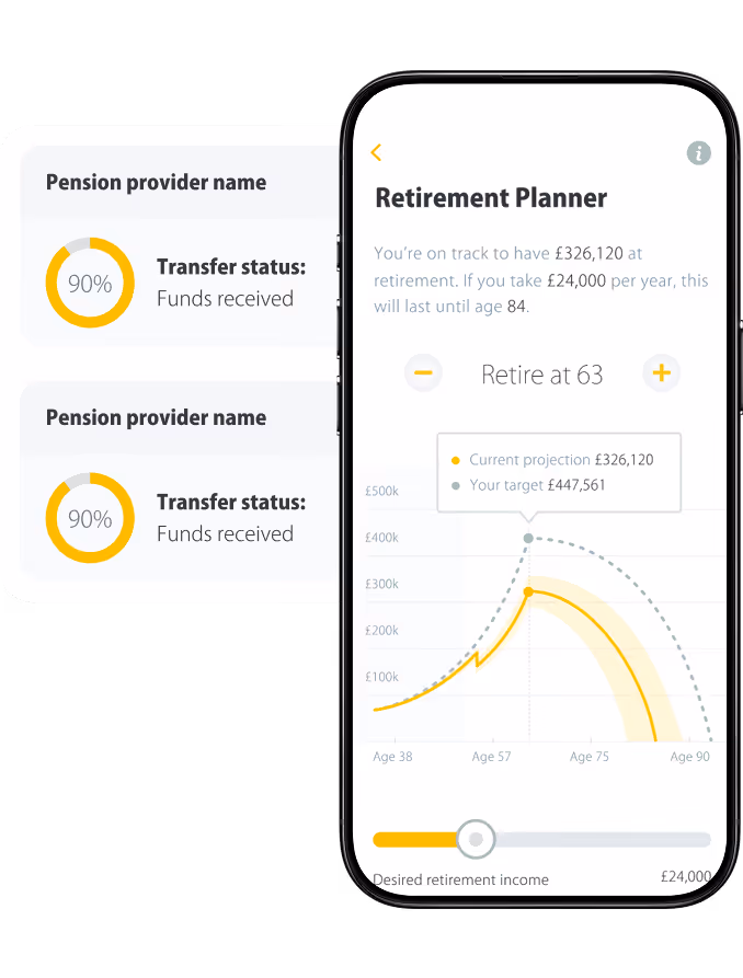 A split image shows a mobile phone displaying a "Retirement Planner" app on the right, and two white cards with pension transfer statuses on the left.  On the phone screen, the Retirement Planner app is open. The top of the screen reads "You're on track to have £326,120 at retirement. If you take £24,000 per year, this will last until age 84." Below this, there's a control to "Retire at 63" with plus and minus buttons. A line graph shows "Current projection £326,120" and "Your target £447,561." The x-axis ranges from Age 38 to Age 90, and the y-axis from £0 to £500k. A yellow shaded area indicates the current projection, peaking around Age 75 and then declining. At the bottom, a slider for "Desired retirement income" is set to "£24,000."  On the left, two identical white cards are shown against a yellow background with white dotted lines. Each card has "Pension provider name" at the top. Below that, a yellow circle with "90%" inside indicates "Transfer status: Funds received."