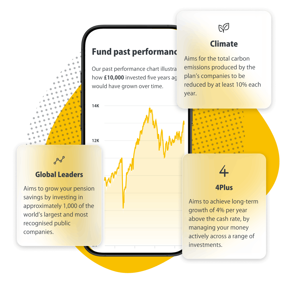 Mobile screen showing fund past performance chart with £10,000 investment growth over five years, surrounded by info boxes about Climate emission reduction, Global Leaders pension investment, and 4Plus investment growth strategy.