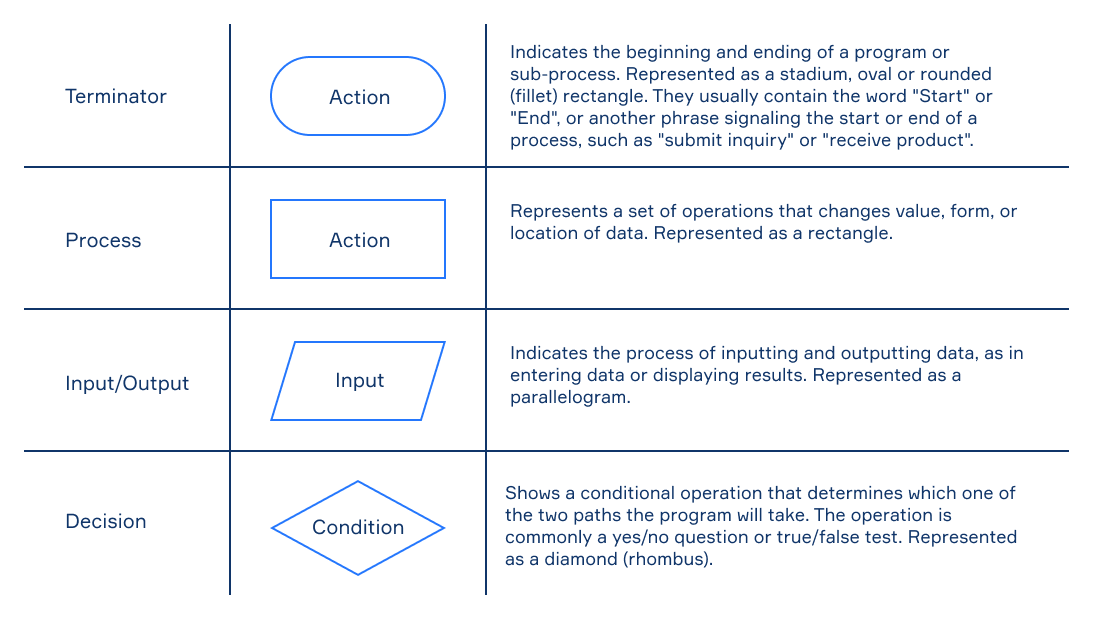 flowchart definition