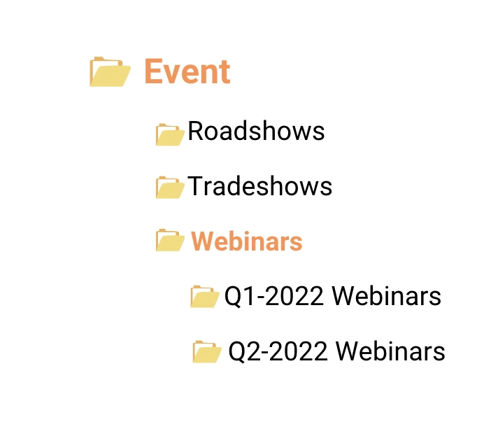 Showing how subfolders can be set up under the "Events" folder, based on types of campaign and quarter.