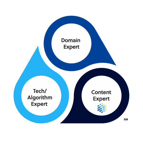 Three overlapping circles diagram showing Domain Expert, Tech Algorithm Expert, and Content Expert collaboration model