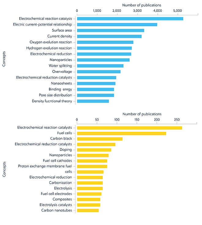 Human intelligence-selected electrocatalyst-related concepts in journals (top) and patents (bottom)