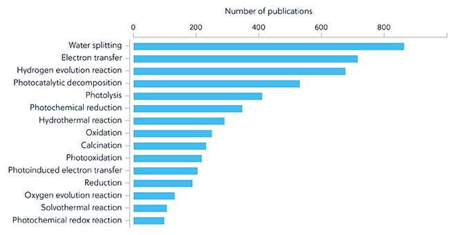 Top 15 reaction concepts to which photocatalysts are applied