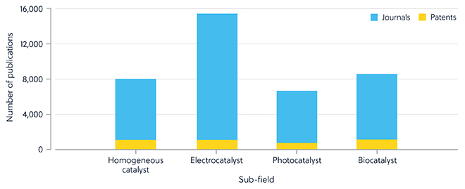 Publication volume of each sub-field in journals and patents