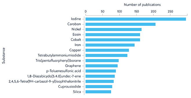 Top 15 substances mostly used as homogeneous catalysts