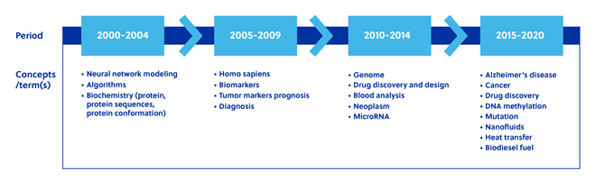 Timeline showing the evolution of co-occurring concepts in AI-related chemistry journal publications from the year 2000 to 2020