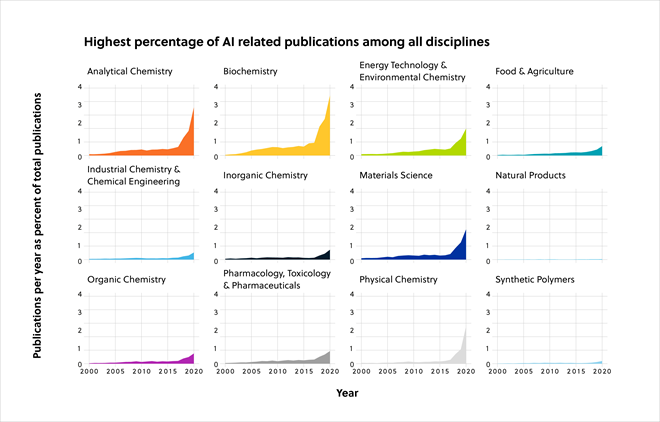 Multi-graph display showing chemistry disciplines that use machine learning